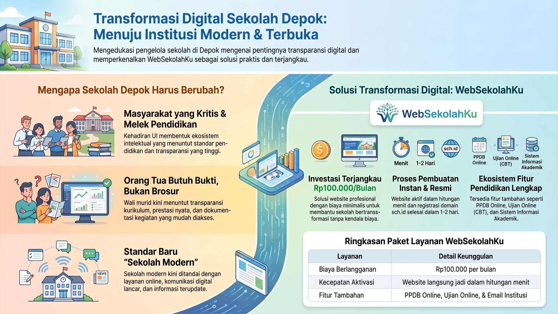 Budaya Pendidikan di Depok Mendorong Sekolah Lebih Terbuka dan Modern
