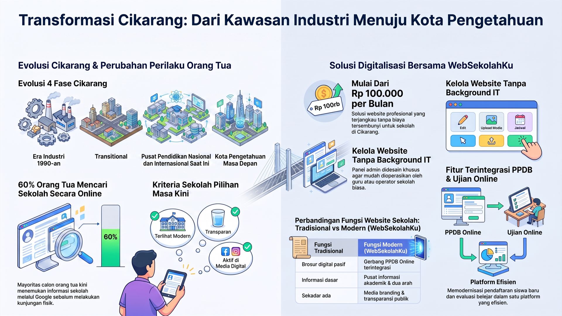 Dari Kawasan Industri Cikarang Kini Menjadi Kota Pengetahuan