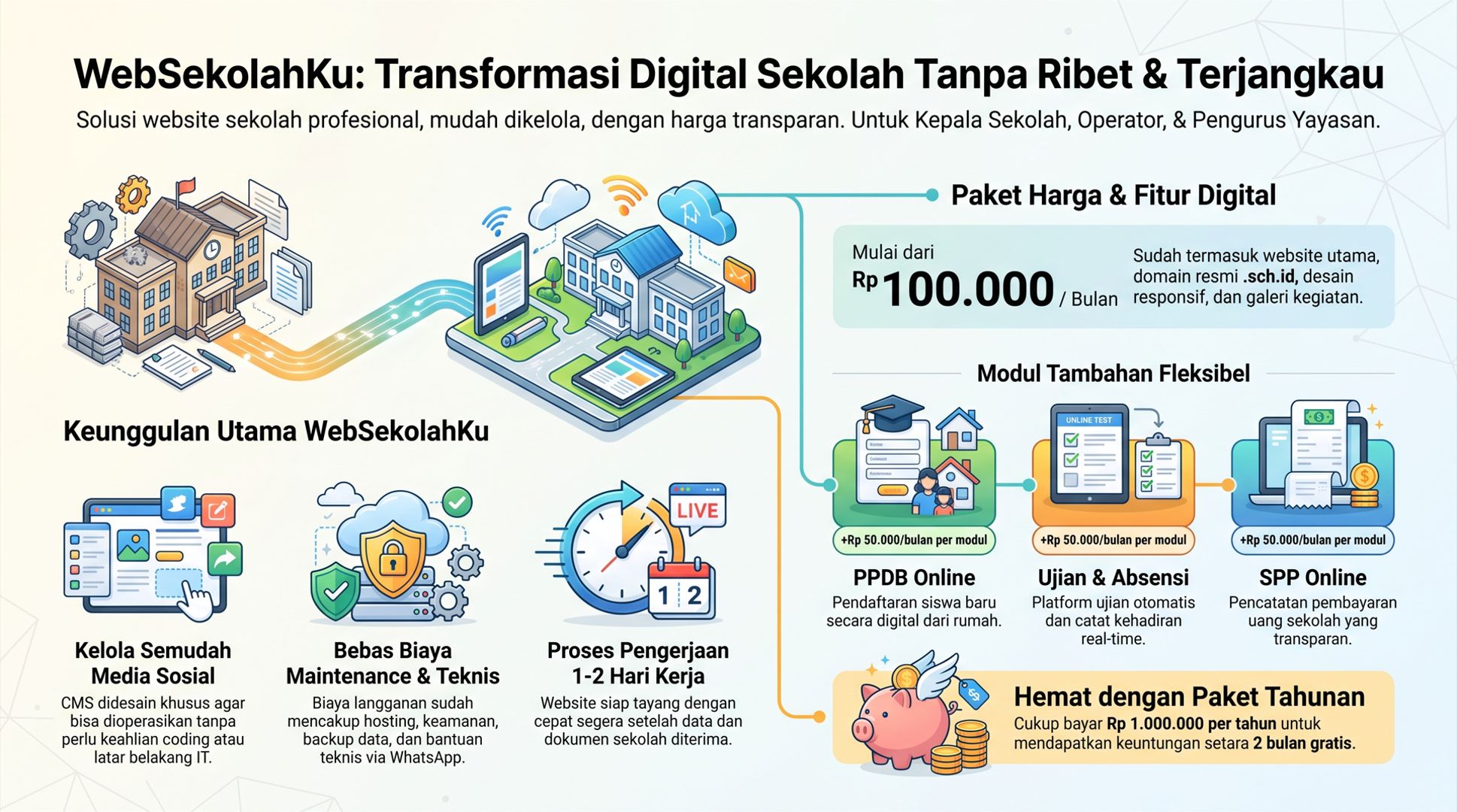 Infografis Transformasi Digital Sekolah Tanpa Ribet dan Terjangkau