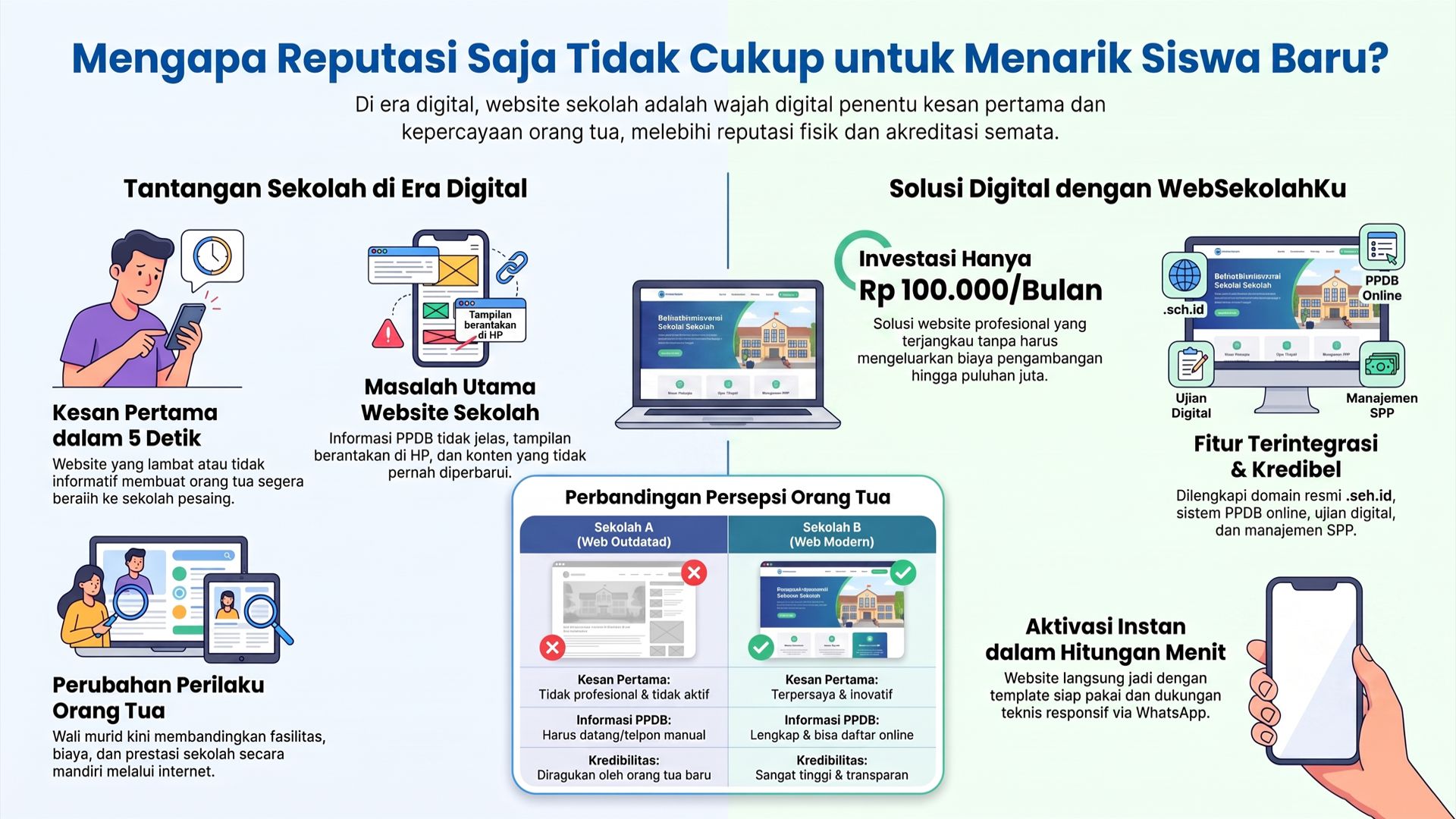 Mengapa Reputasi Saja Tidak Lagi Cukup untuk Mendatangkan Siswa Baru?