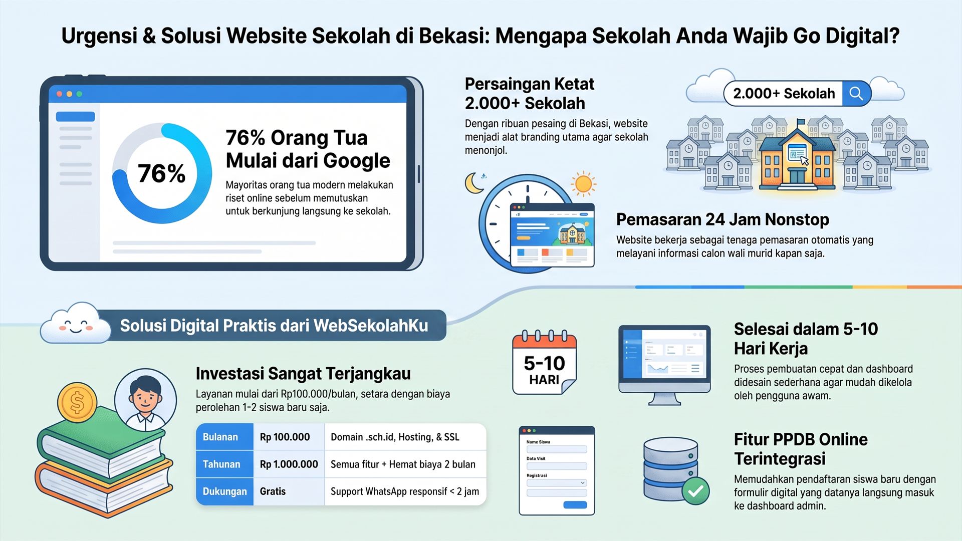 Mengapa Sekolah di Bekasi Wajib Memiliki Website? Ini Alasannya