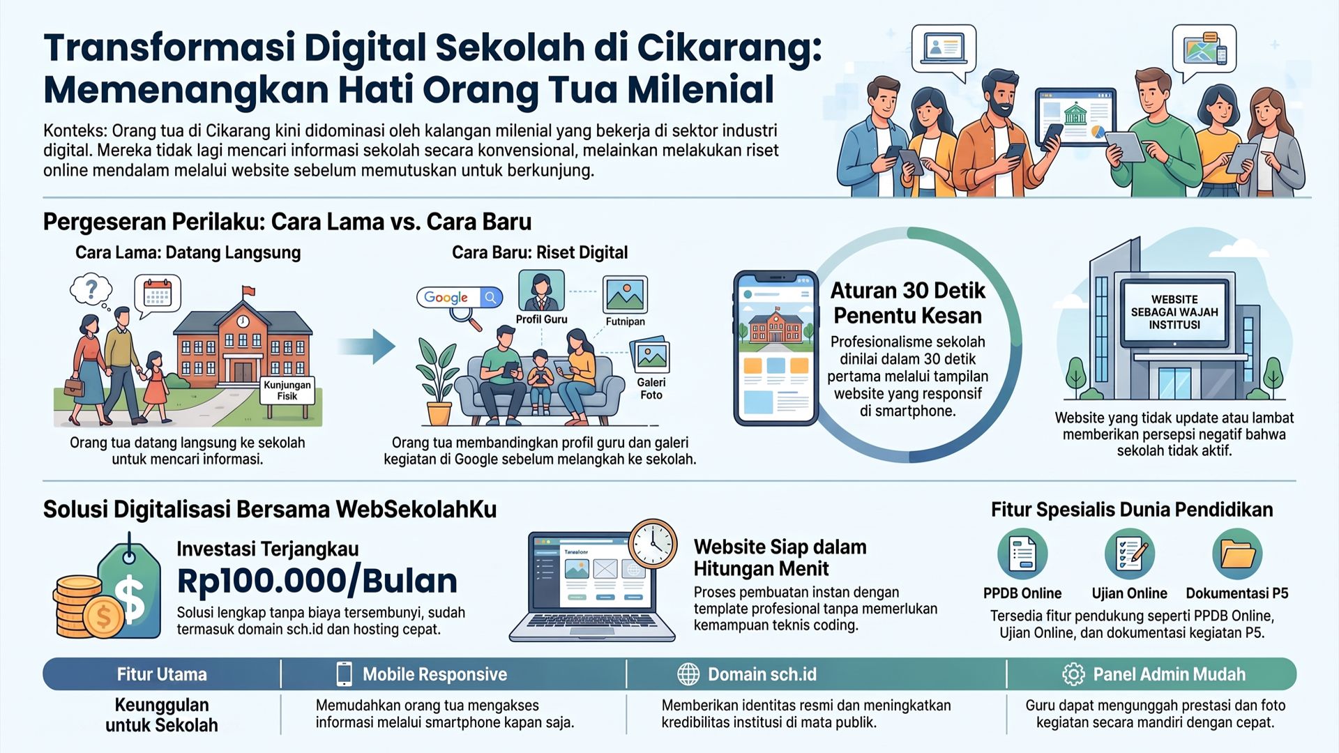 Orang Tua di Cikarang Sudah Berubah, Apakah Cara Sekolah Memperkenalkan Diri Juga Harus Berubah?