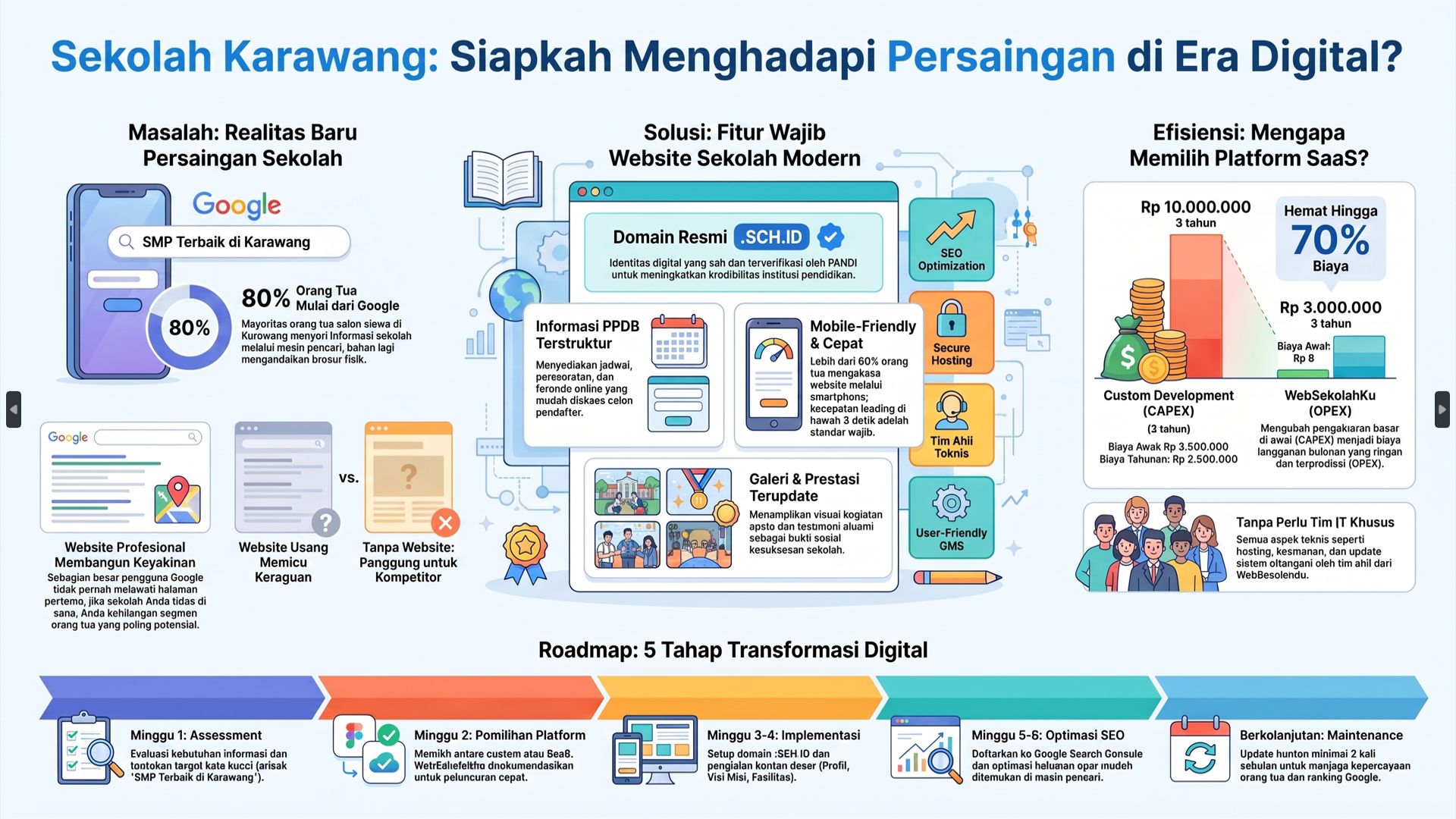 Infografis Sekolah Karawang Menghadapi Persaingan Era Digital