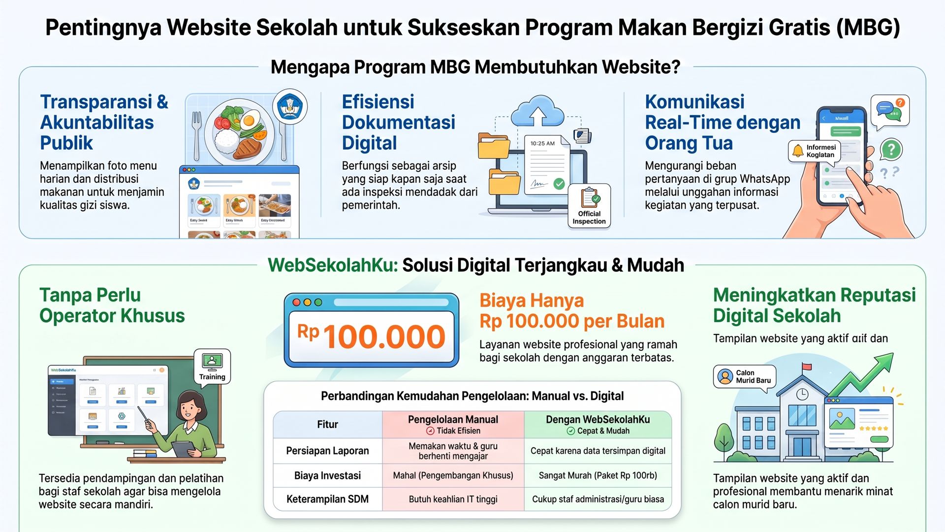 Sekolah Peserta MBG Perlu Website? Ini Alasan yang Sering Terlewat